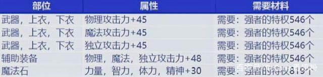 dnf私服 pk场已经被土豪占领，属强、速度完全失去平衡515