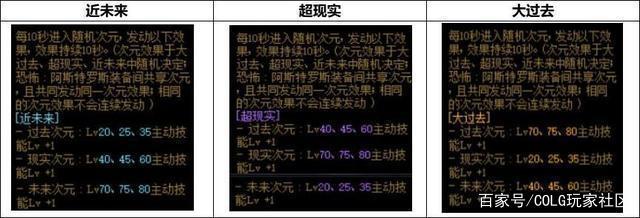 dnf公益服堕落产物强势来袭，改5打造力压增幅12，红字玩家或将被淘汰